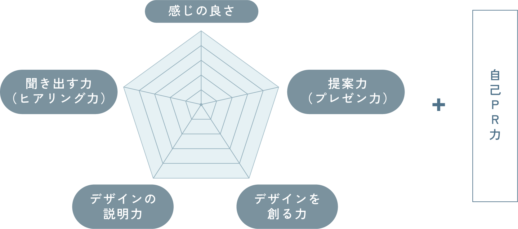 感じの良さ 提案力（プレゼン力） デザインを創る力 デザインの説明力 聞き出す力（ヒアリング力）+自己PR力