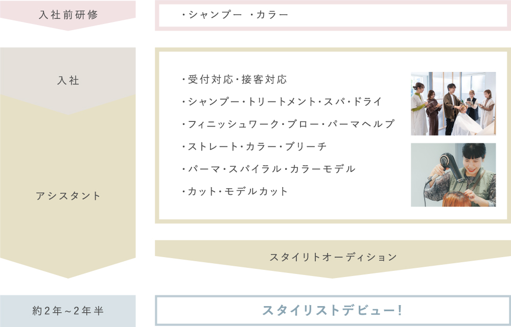 選べるカリキュラム CURRICULUM of FLOW